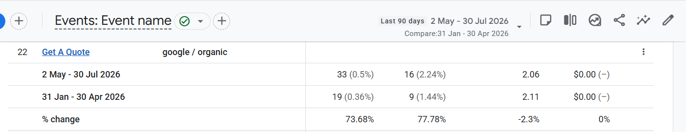 Google Analytics events table showing Get A Quote conversions increasing from 19 to 33