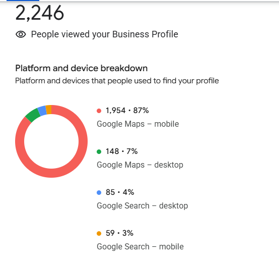 Google Business Profile chart showing 2,246 profile views broken down by platform and device